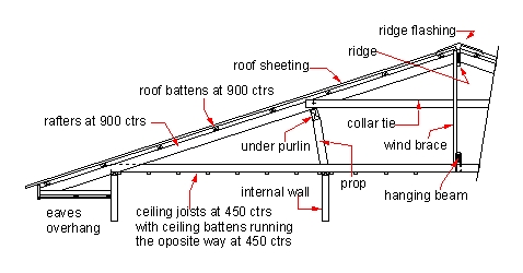 Roof Frame 5 Picture